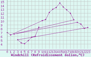 Courbe du refroidissement olien pour Bonn-Roleber