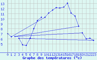 Courbe de tempratures pour Chieming
