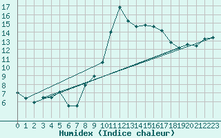 Courbe de l'humidex pour Nmes - Courbessac (30)