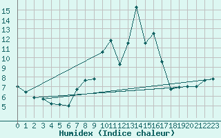 Courbe de l'humidex pour Somosierra