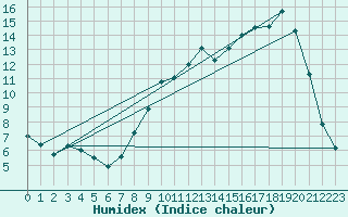 Courbe de l'humidex pour Buzenol (Be)