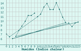 Courbe de l'humidex pour Lungo