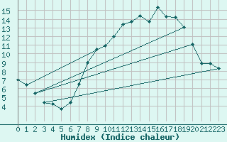 Courbe de l'humidex pour Gurteen