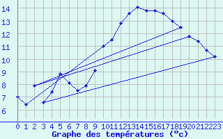 Courbe de tempratures pour Castellfort