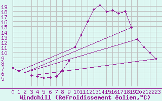 Courbe du refroidissement olien pour Montalbn