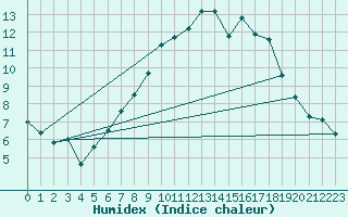 Courbe de l'humidex pour Freudenstadt