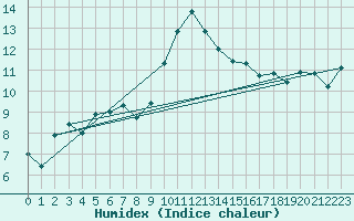 Courbe de l'humidex pour Saint-Etienne (42)