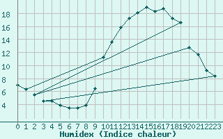 Courbe de l'humidex pour Chivres (Be)