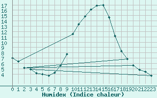 Courbe de l'humidex pour Soria (Esp)