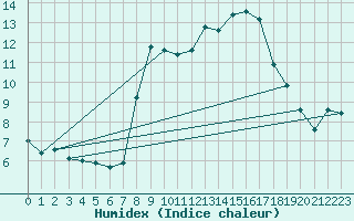 Courbe de l'humidex pour Les Eplatures - La Chaux-de-Fonds (Sw)