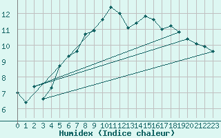 Courbe de l'humidex pour Lerwick