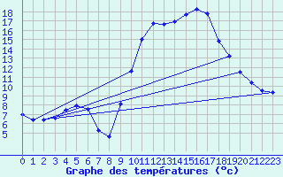 Courbe de tempratures pour Daroca