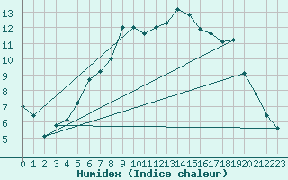 Courbe de l'humidex pour Villingen-Schwenning