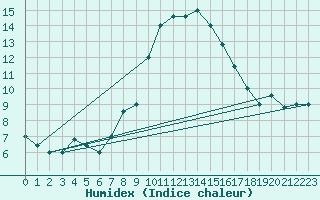Courbe de l'humidex pour Capo Bellavista