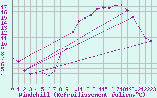Courbe du refroidissement olien pour Sivry-Rance (Be)