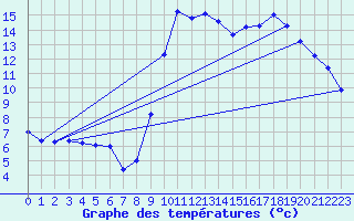 Courbe de tempratures pour Pointe de Socoa (64)