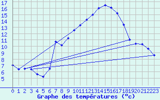 Courbe de tempratures pour Leutkirch-Herlazhofen