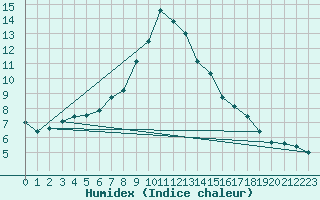 Courbe de l'humidex pour Lofer