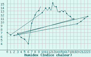 Courbe de l'humidex pour Shoream (UK)