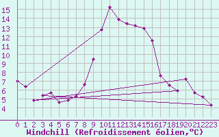 Courbe du refroidissement olien pour Col Des Mosses
