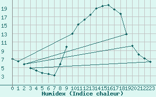 Courbe de l'humidex pour Vitigudino