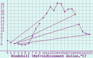 Courbe du refroidissement olien pour Shoeburyness