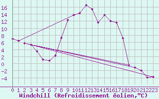 Courbe du refroidissement olien pour Vitigudino