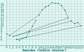 Courbe de l'humidex pour Eisenach