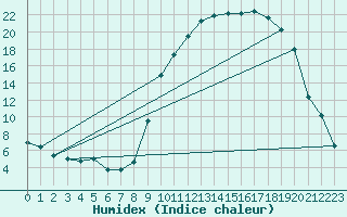Courbe de l'humidex pour Ristolas - La Monta (05)