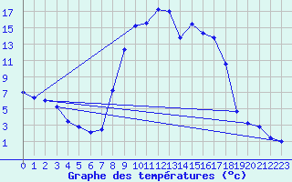 Courbe de tempratures pour Vitigudino