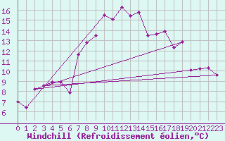 Courbe du refroidissement olien pour Cardinham