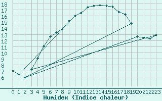 Courbe de l'humidex pour Multia Karhila