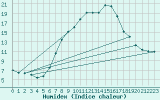 Courbe de l'humidex pour Rohrbach