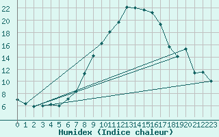 Courbe de l'humidex pour Krimml