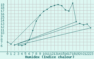 Courbe de l'humidex pour La Molina