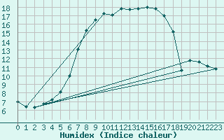 Courbe de l'humidex pour Lindenberg