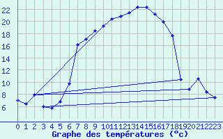 Courbe de tempratures pour Messstetten