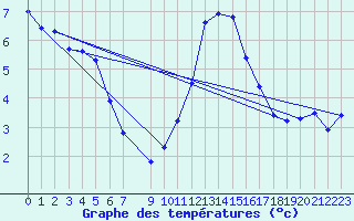 Courbe de tempratures pour Douzens (11)