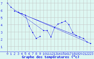 Courbe de tempratures pour Ouzouer (41)