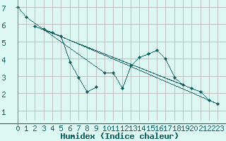 Courbe de l'humidex pour Ouzouer (41)