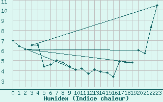 Courbe de l'humidex pour Retz