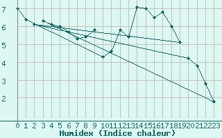 Courbe de l'humidex pour Kahler Asten