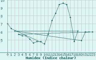 Courbe de l'humidex pour Nantes (44)