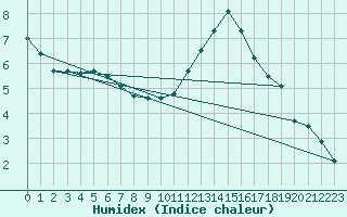 Courbe de l'humidex pour Paray-le-Monial - St-Yan (71)