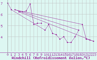 Courbe du refroidissement olien pour Rouen (76)