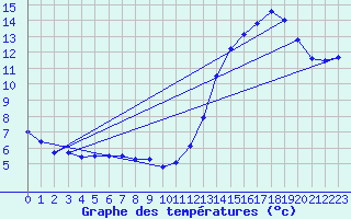 Courbe de tempratures pour Erechim