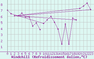 Courbe du refroidissement olien pour Estevan Point, B. C.