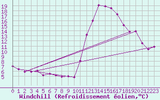 Courbe du refroidissement olien pour Lanvoc (29)