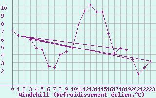 Courbe du refroidissement olien pour Messstetten