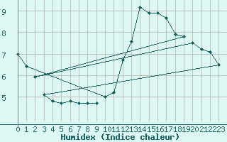 Courbe de l'humidex pour Ile de Groix (56)